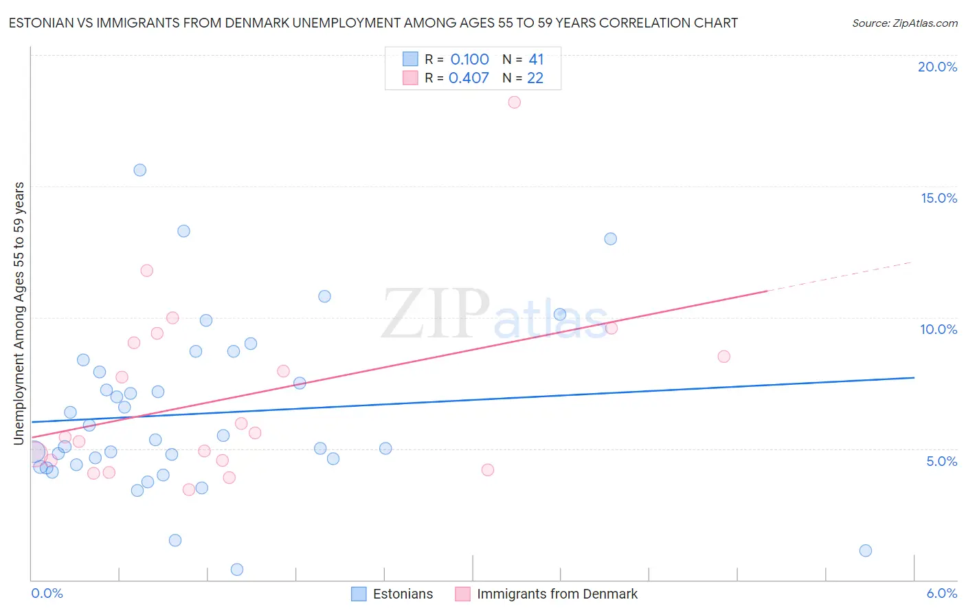 Estonian vs Immigrants from Denmark Unemployment Among Ages 55 to 59 years