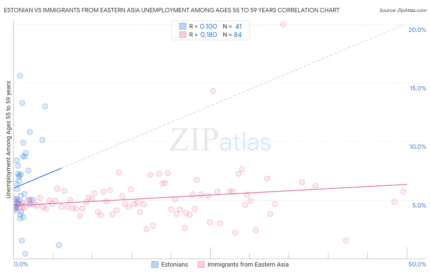 Estonian vs Immigrants from Eastern Asia Unemployment Among Ages 55 to 59 years