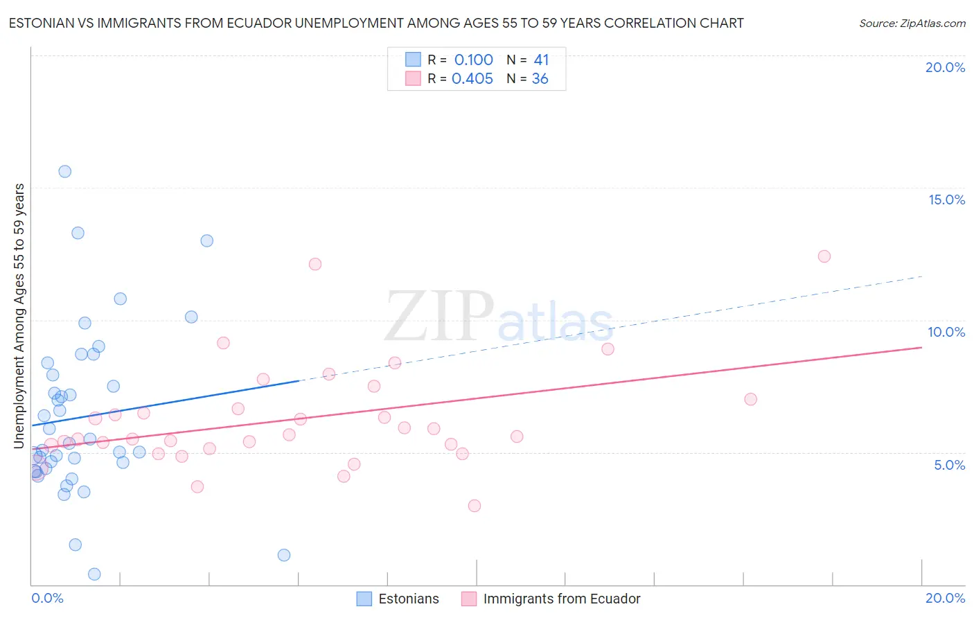 Estonian vs Immigrants from Ecuador Unemployment Among Ages 55 to 59 years