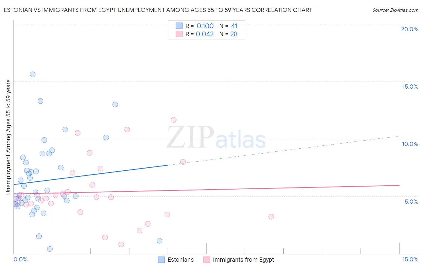 Estonian vs Immigrants from Egypt Unemployment Among Ages 55 to 59 years