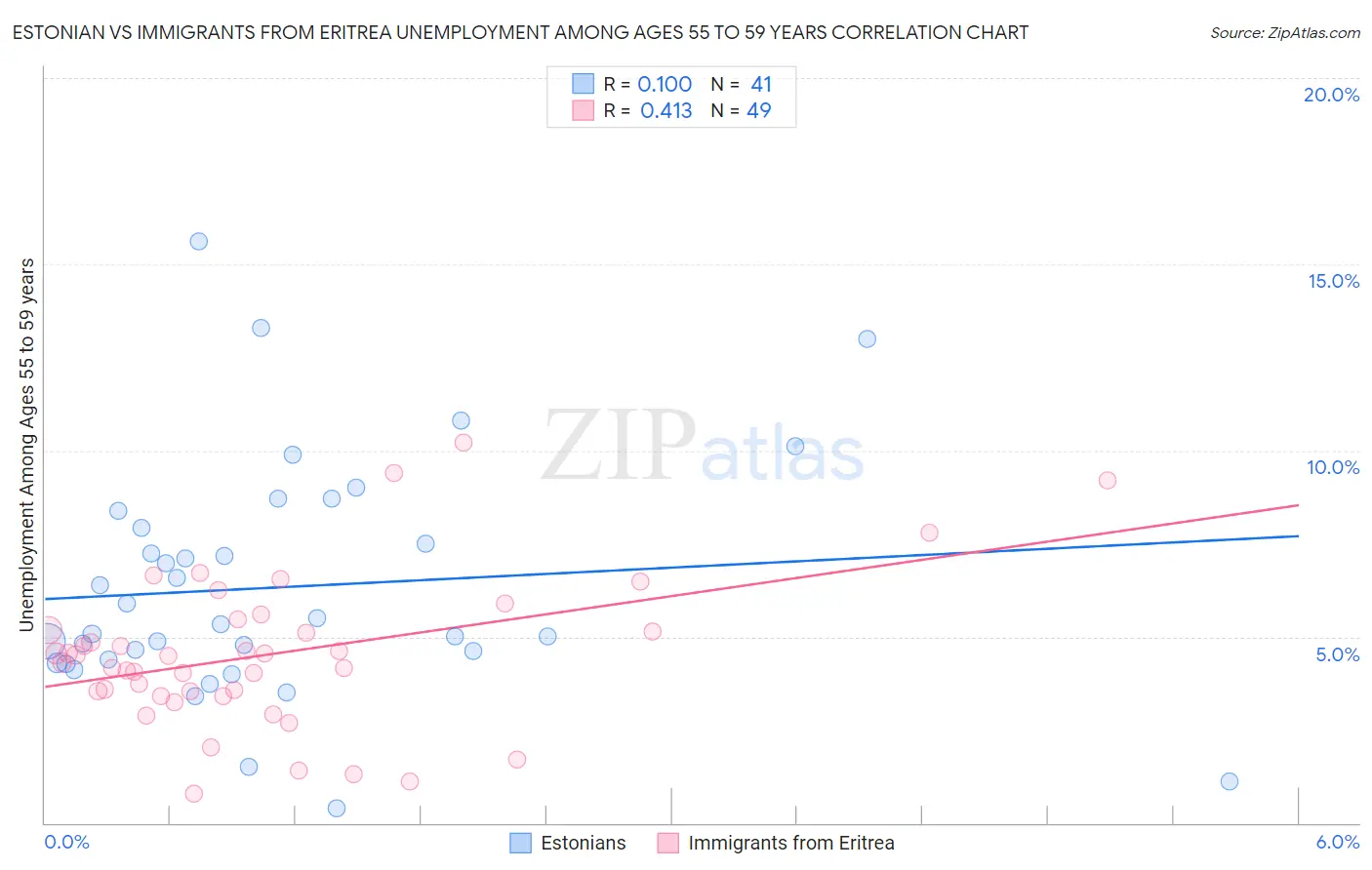 Estonian vs Immigrants from Eritrea Unemployment Among Ages 55 to 59 years