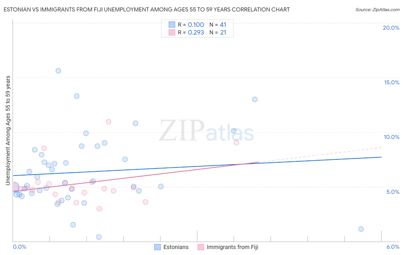 Estonian vs Immigrants from Fiji Unemployment Among Ages 55 to 59 years