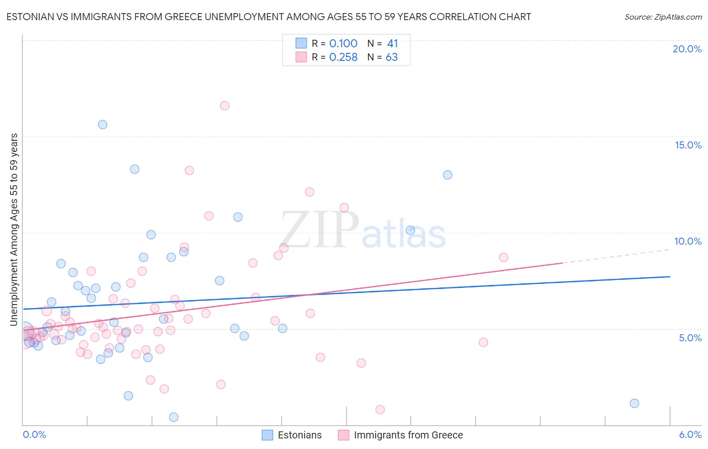 Estonian vs Immigrants from Greece Unemployment Among Ages 55 to 59 years
