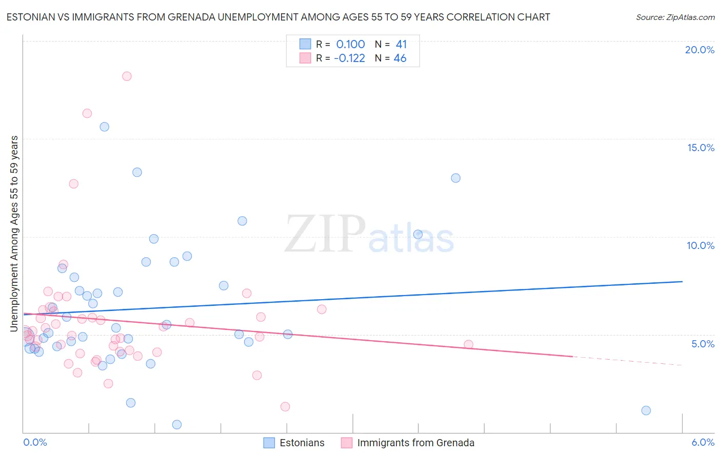 Estonian vs Immigrants from Grenada Unemployment Among Ages 55 to 59 years