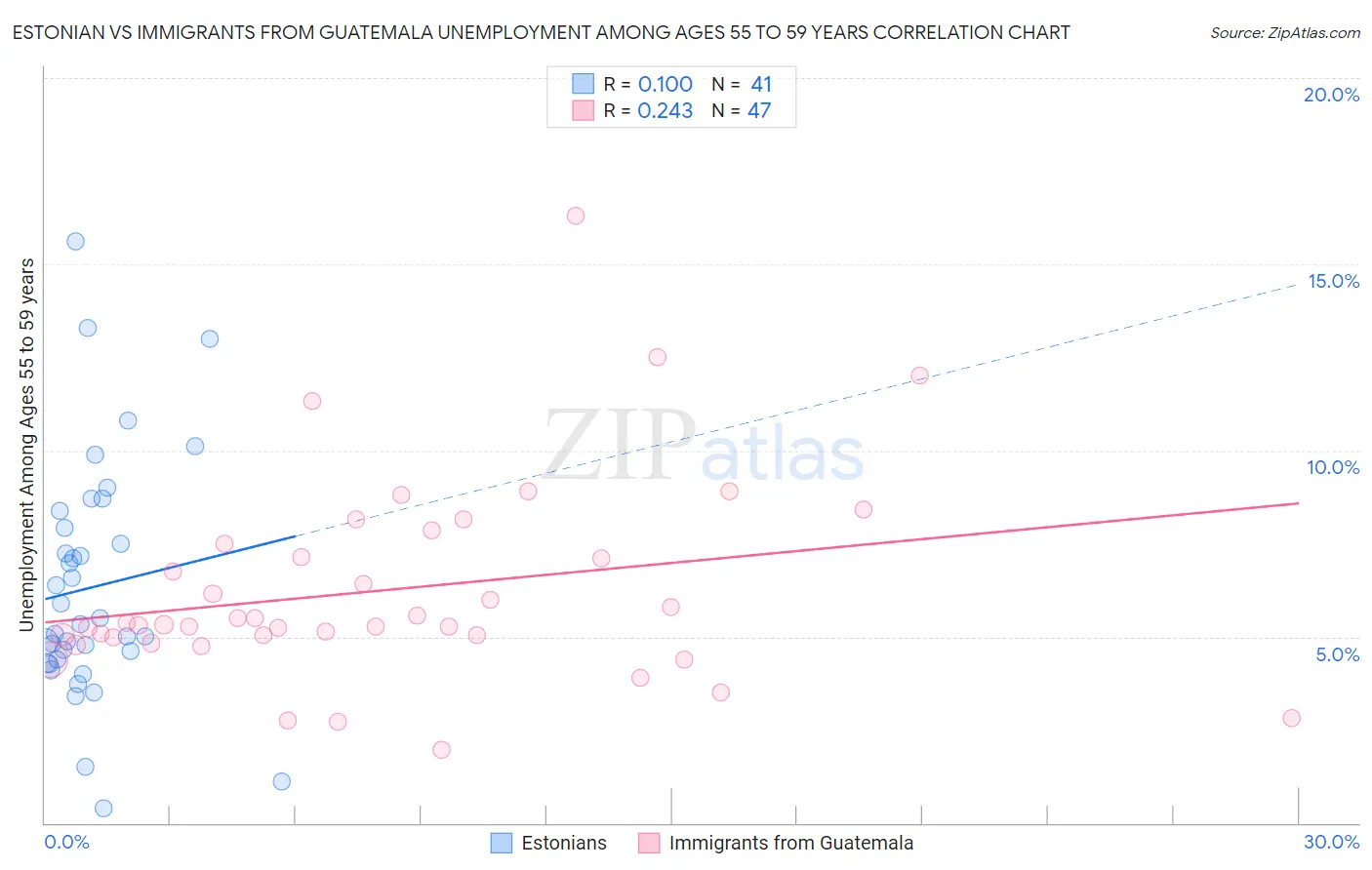 Estonian vs Immigrants from Guatemala Unemployment Among Ages 55 to 59 years