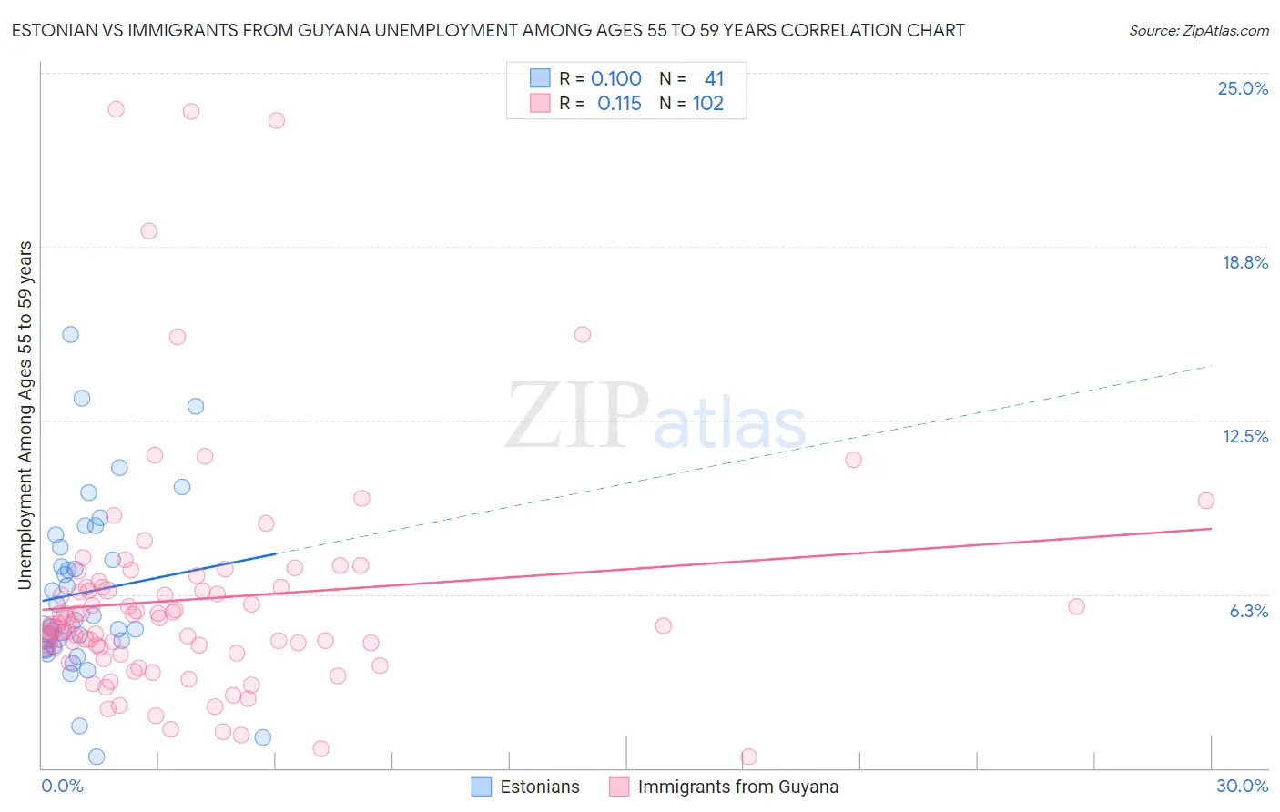 Estonian vs Immigrants from Guyana Unemployment Among Ages 55 to 59 years