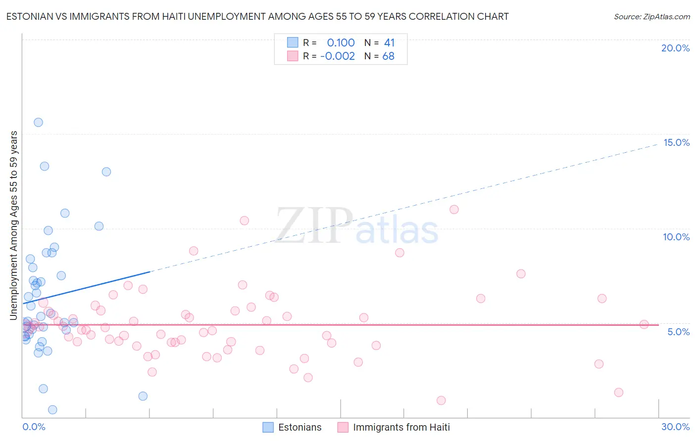 Estonian vs Immigrants from Haiti Unemployment Among Ages 55 to 59 years