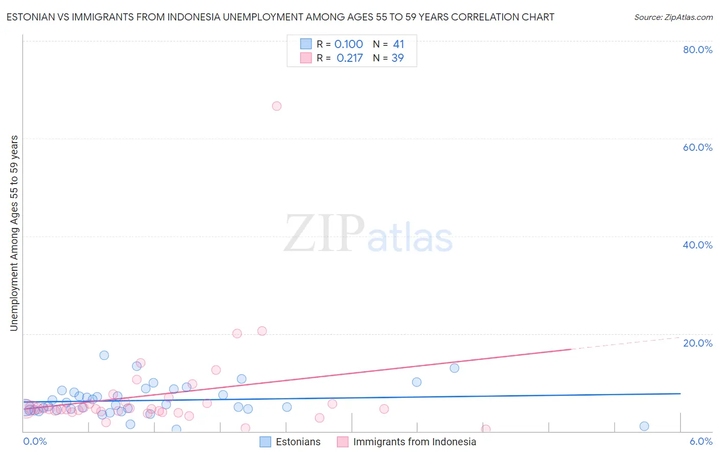 Estonian vs Immigrants from Indonesia Unemployment Among Ages 55 to 59 years