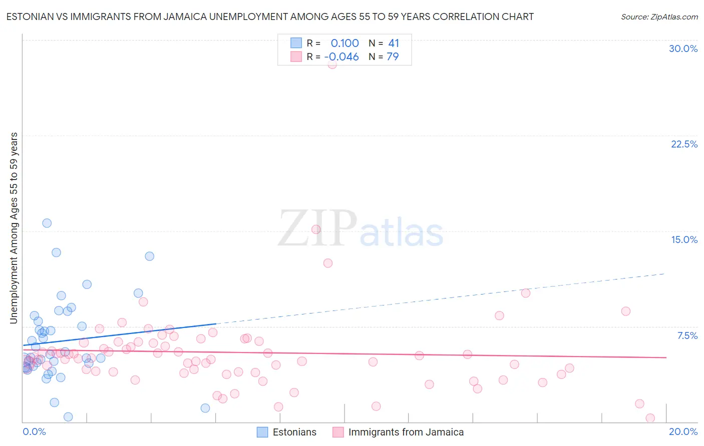 Estonian vs Immigrants from Jamaica Unemployment Among Ages 55 to 59 years