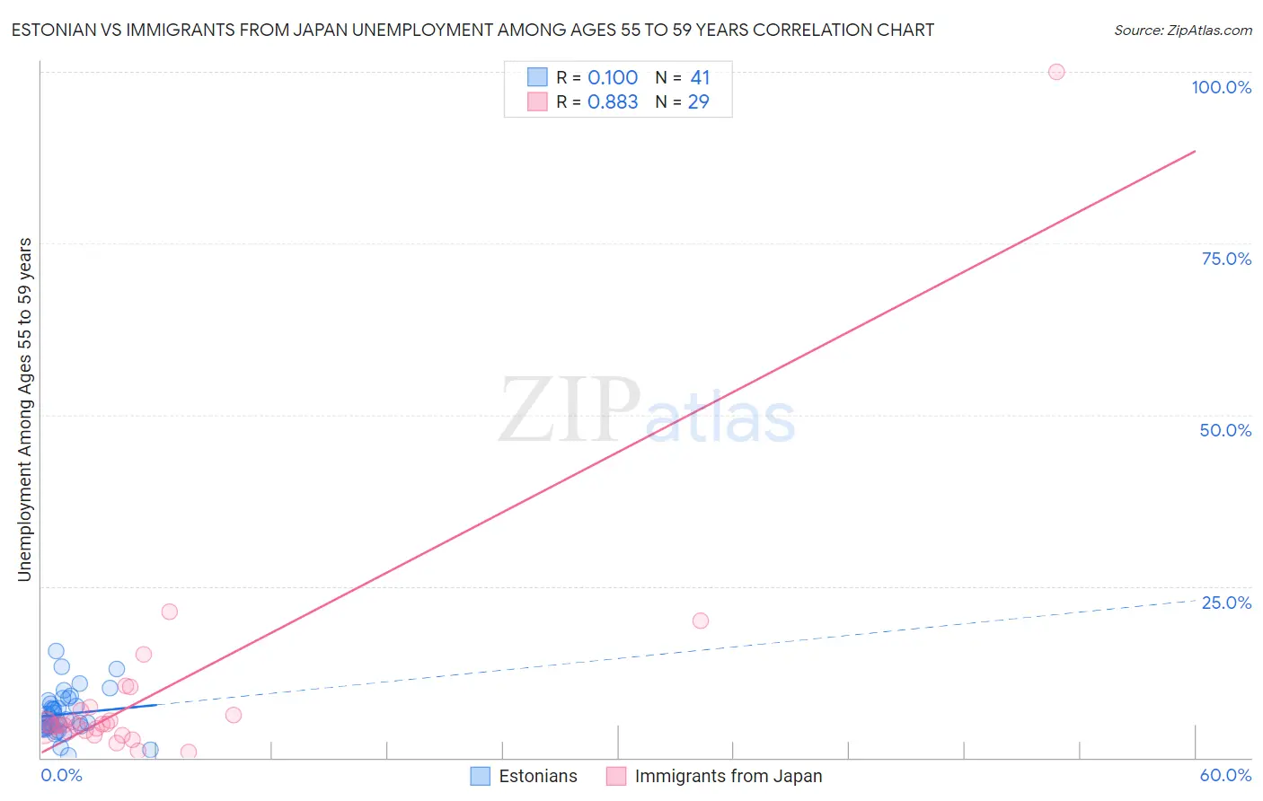 Estonian vs Immigrants from Japan Unemployment Among Ages 55 to 59 years