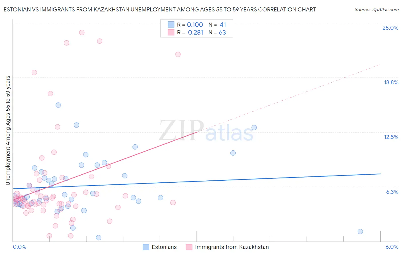 Estonian vs Immigrants from Kazakhstan Unemployment Among Ages 55 to 59 years
