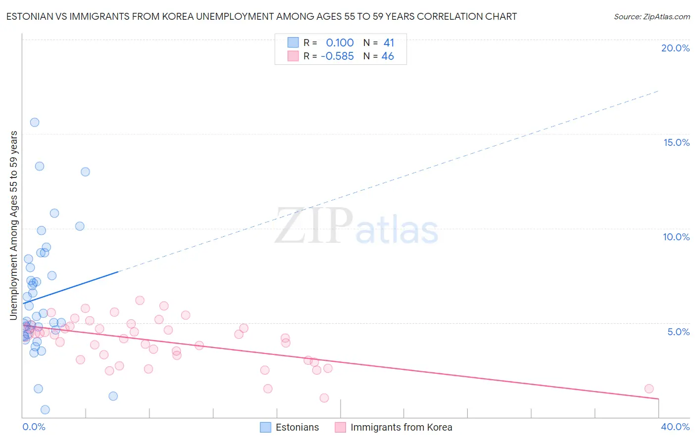 Estonian vs Immigrants from Korea Unemployment Among Ages 55 to 59 years