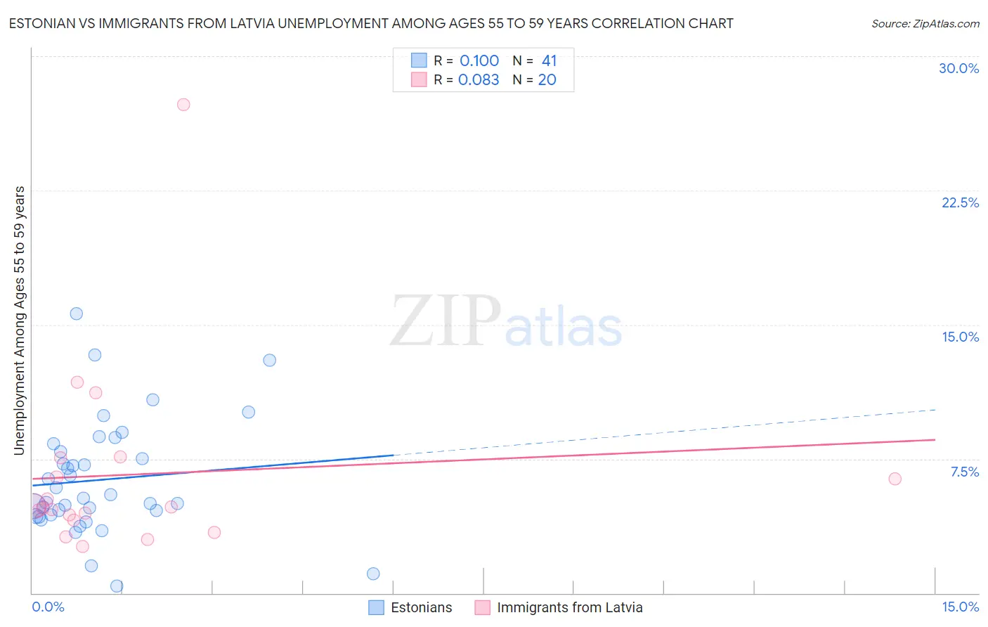Estonian vs Immigrants from Latvia Unemployment Among Ages 55 to 59 years