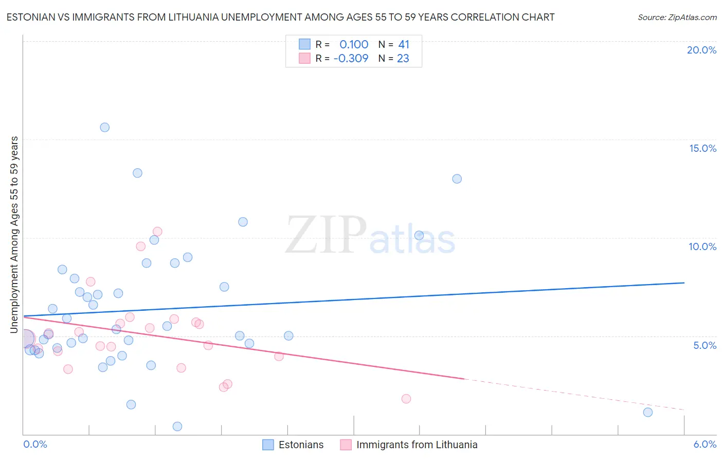 Estonian vs Immigrants from Lithuania Unemployment Among Ages 55 to 59 years