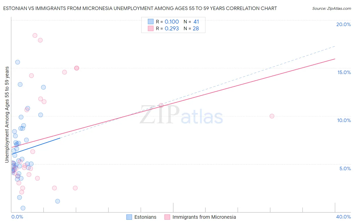 Estonian vs Immigrants from Micronesia Unemployment Among Ages 55 to 59 years