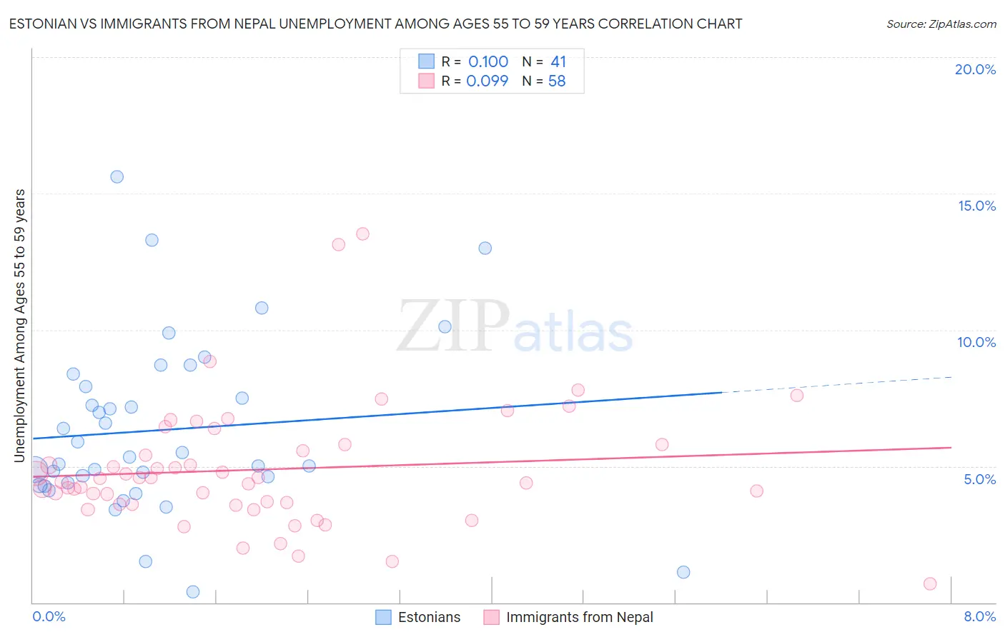 Estonian vs Immigrants from Nepal Unemployment Among Ages 55 to 59 years