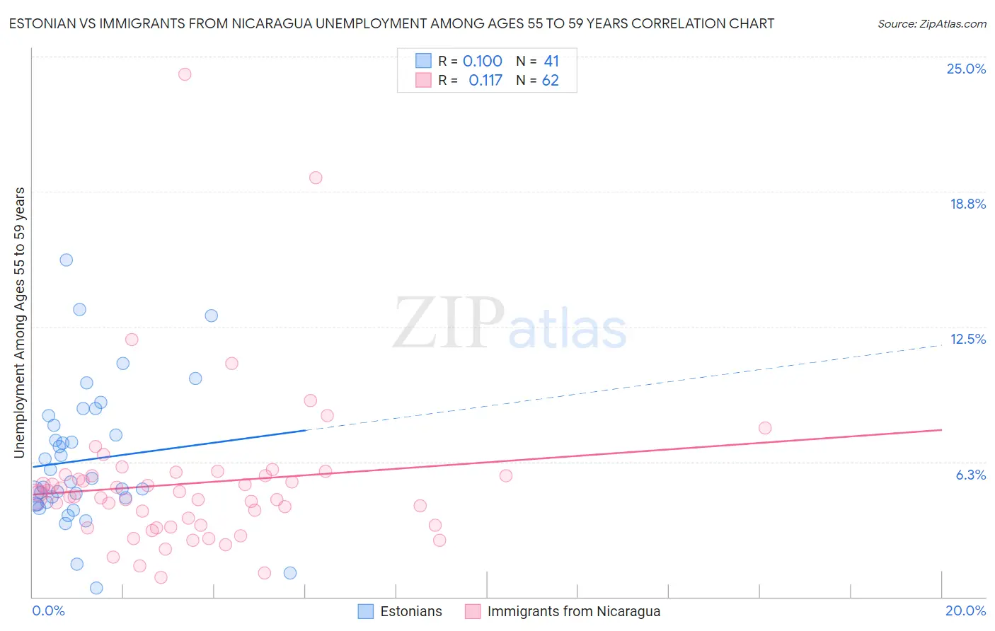 Estonian vs Immigrants from Nicaragua Unemployment Among Ages 55 to 59 years