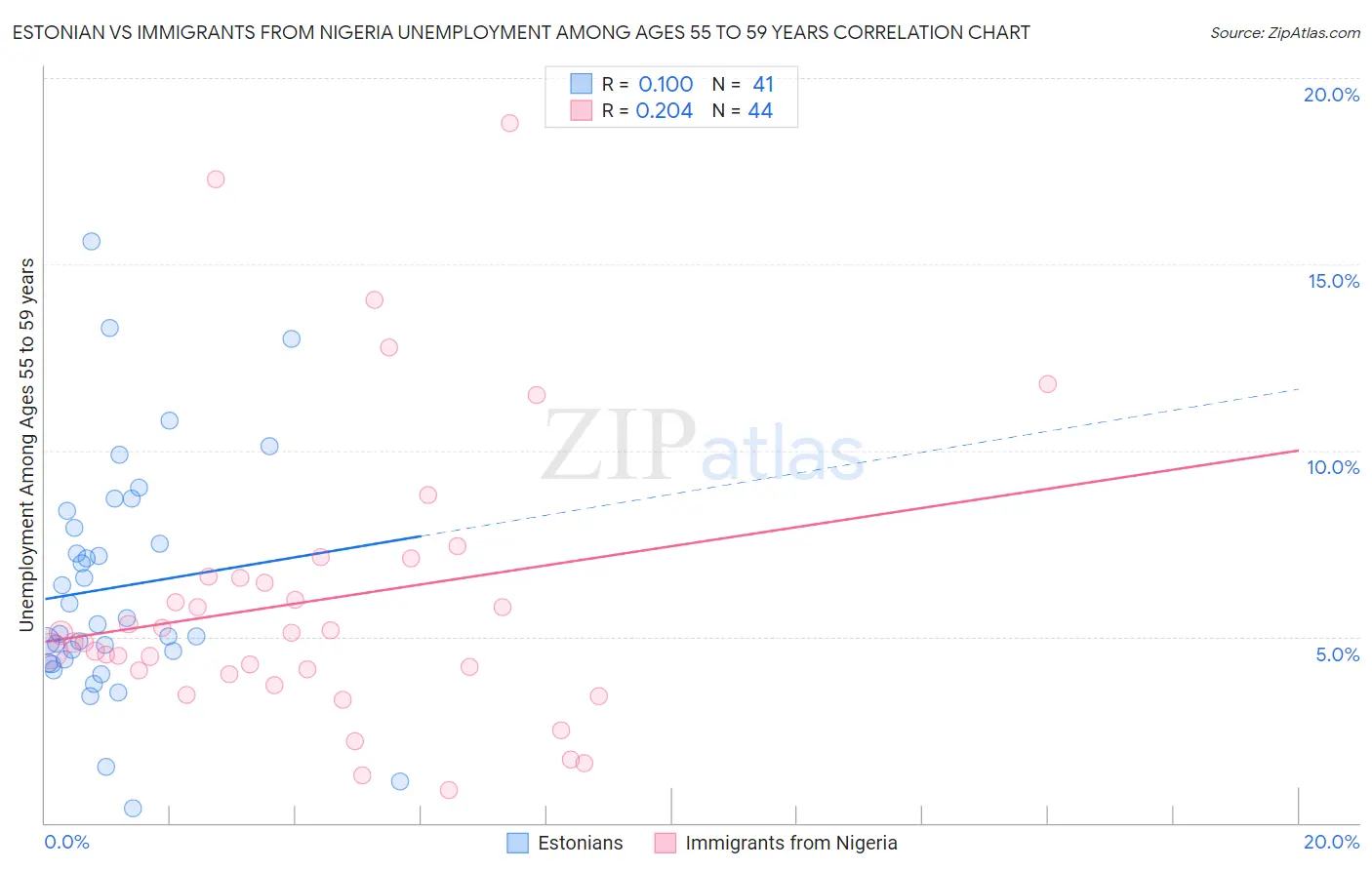 Estonian vs Immigrants from Nigeria Unemployment Among Ages 55 to 59 years