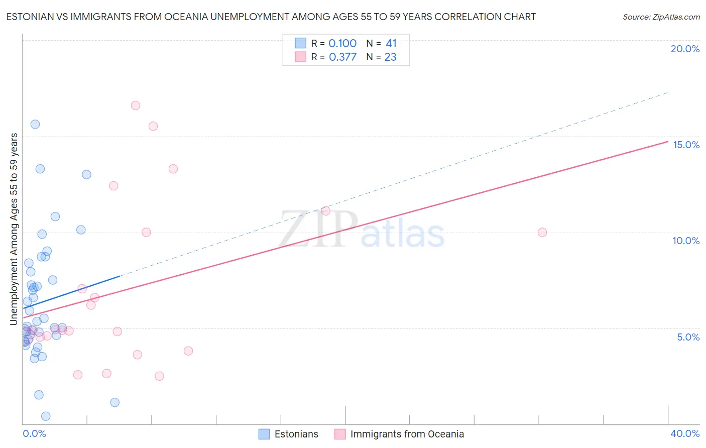 Estonian vs Immigrants from Oceania Unemployment Among Ages 55 to 59 years