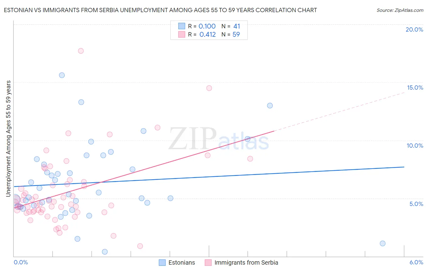 Estonian vs Immigrants from Serbia Unemployment Among Ages 55 to 59 years