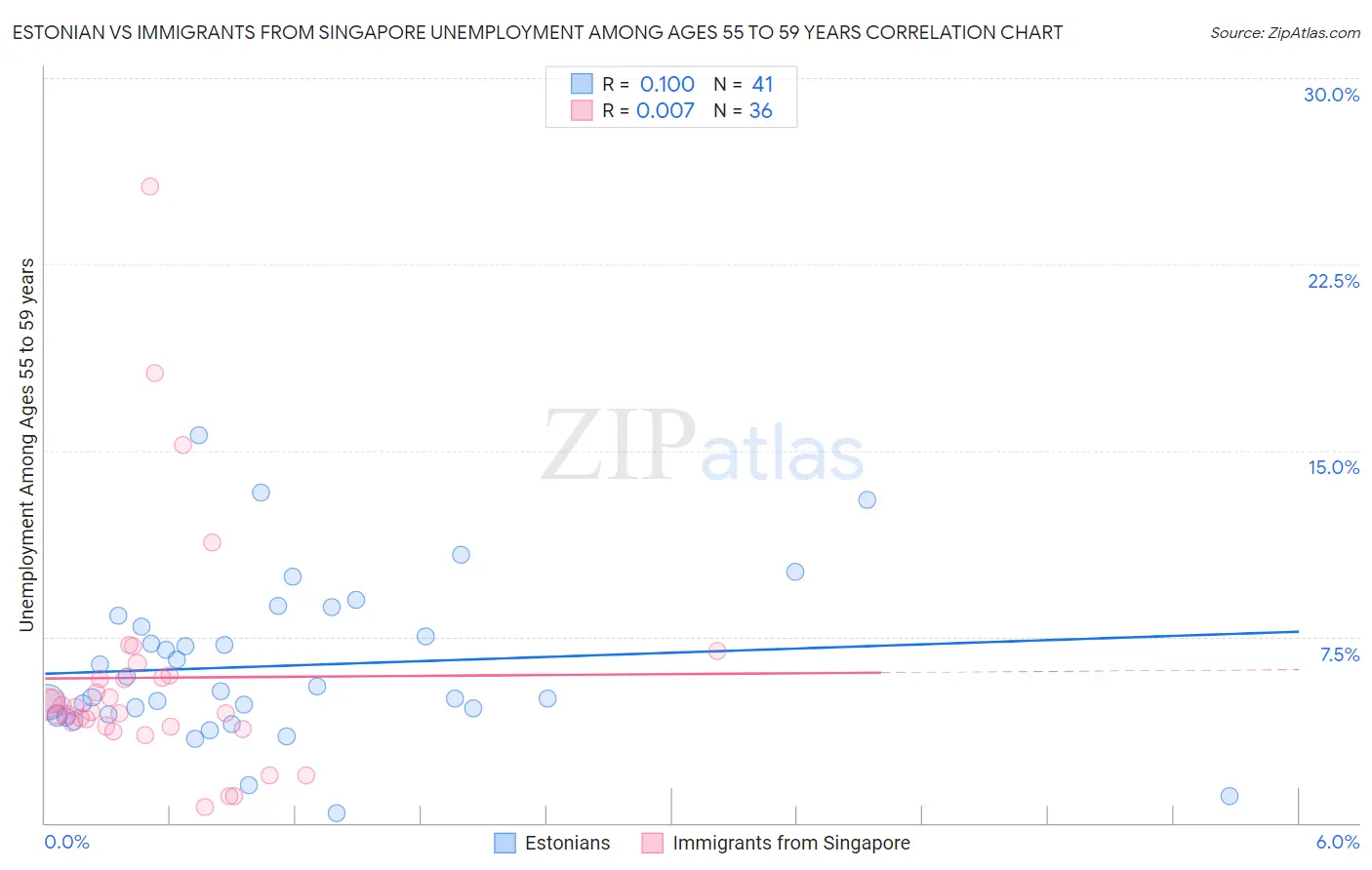 Estonian vs Immigrants from Singapore Unemployment Among Ages 55 to 59 years