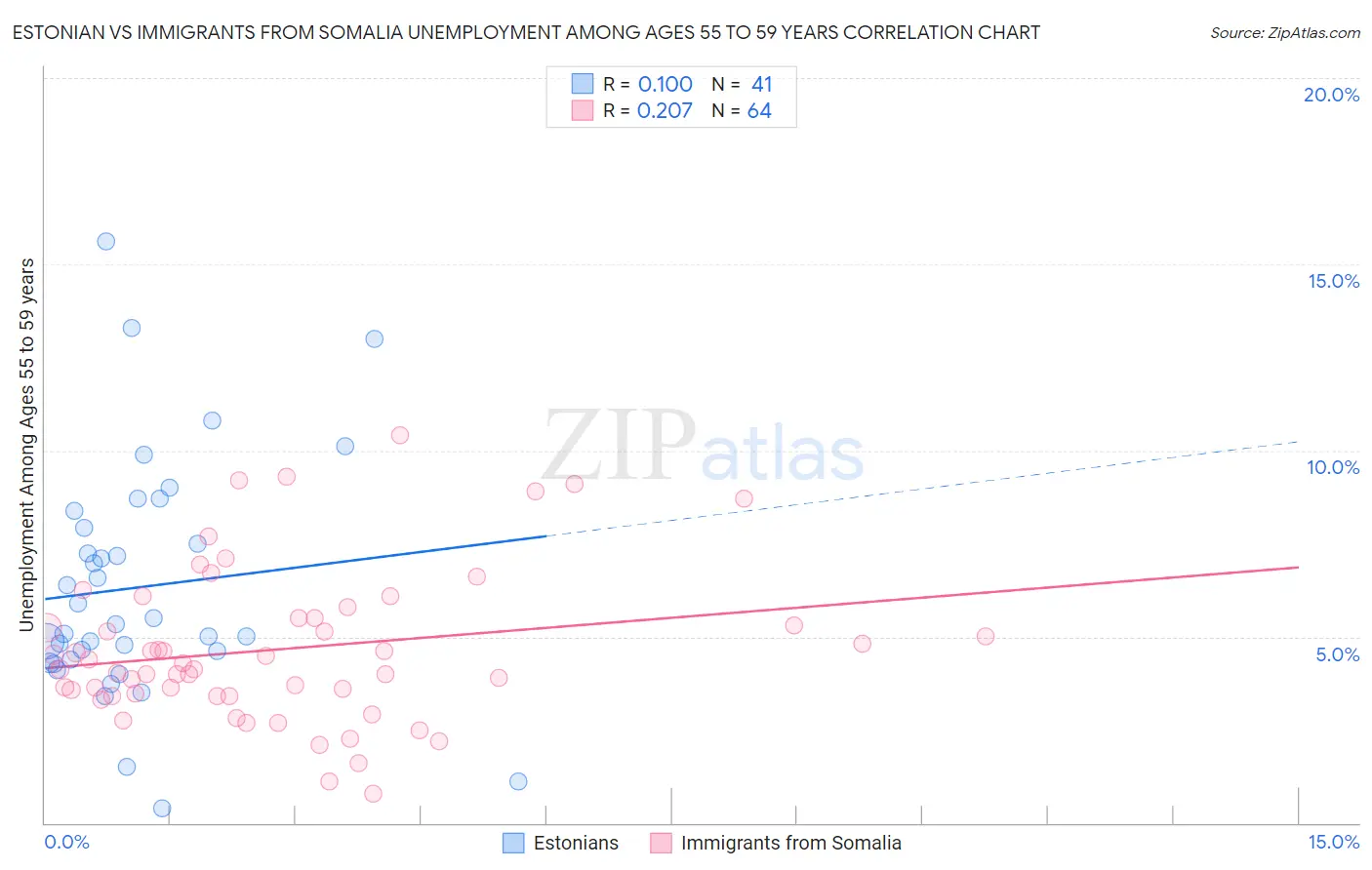 Estonian vs Immigrants from Somalia Unemployment Among Ages 55 to 59 years
