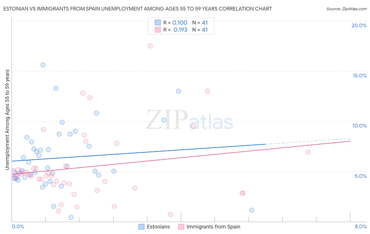 Estonian vs Immigrants from Spain Unemployment Among Ages 55 to 59 years