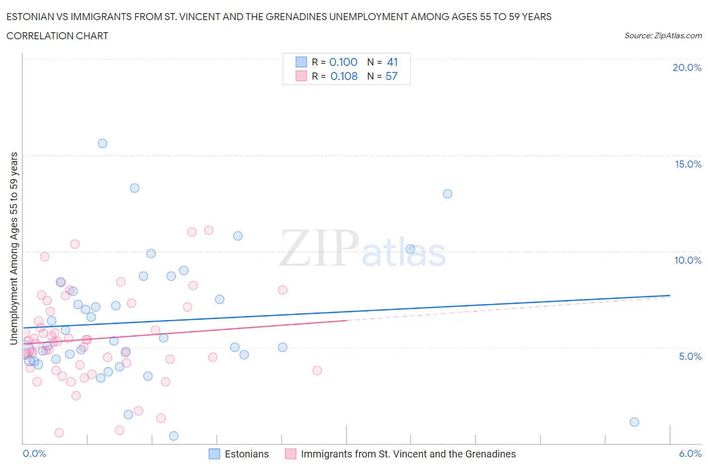 Estonian vs Immigrants from St. Vincent and the Grenadines Unemployment Among Ages 55 to 59 years