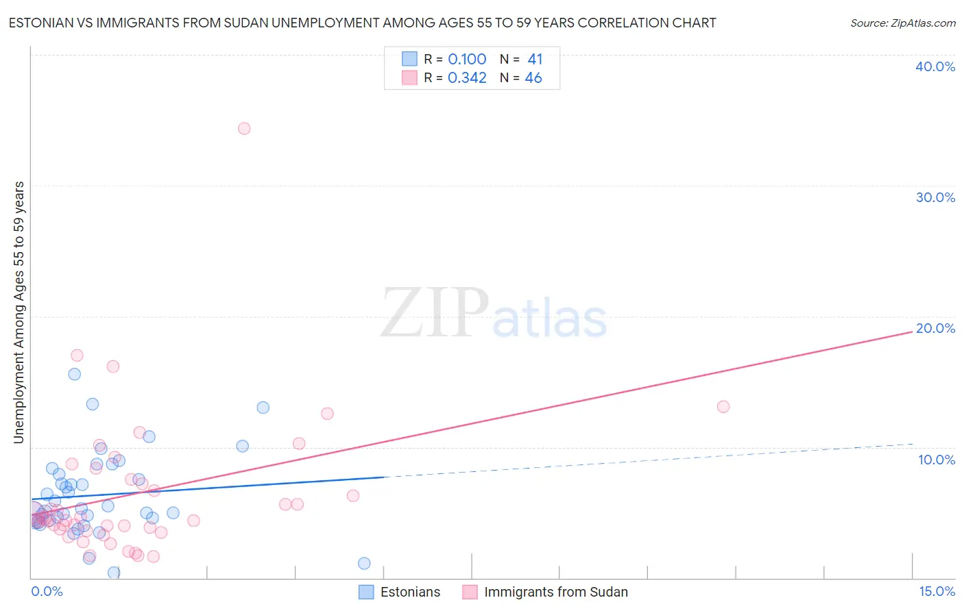 Estonian vs Immigrants from Sudan Unemployment Among Ages 55 to 59 years