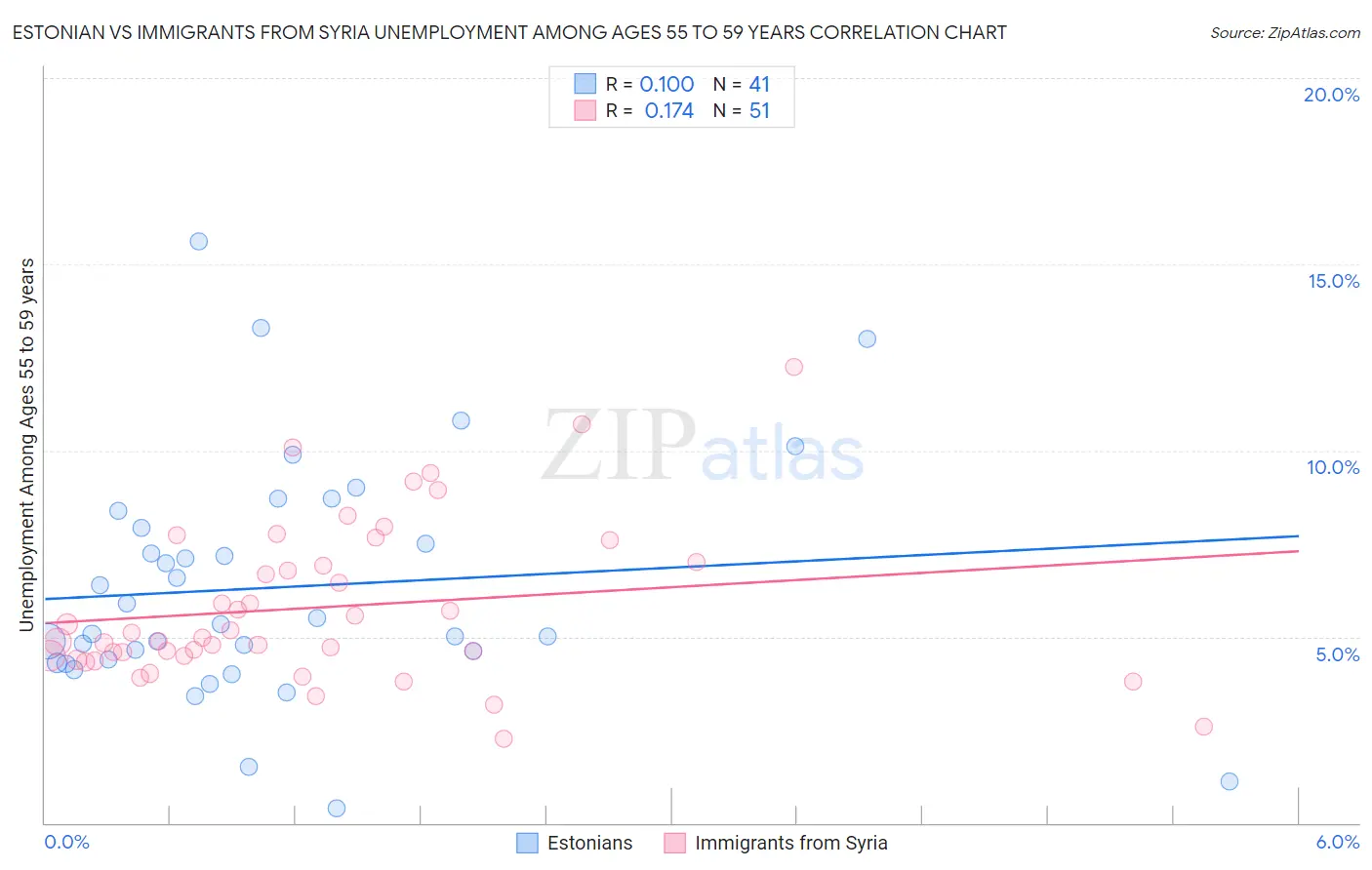 Estonian vs Immigrants from Syria Unemployment Among Ages 55 to 59 years