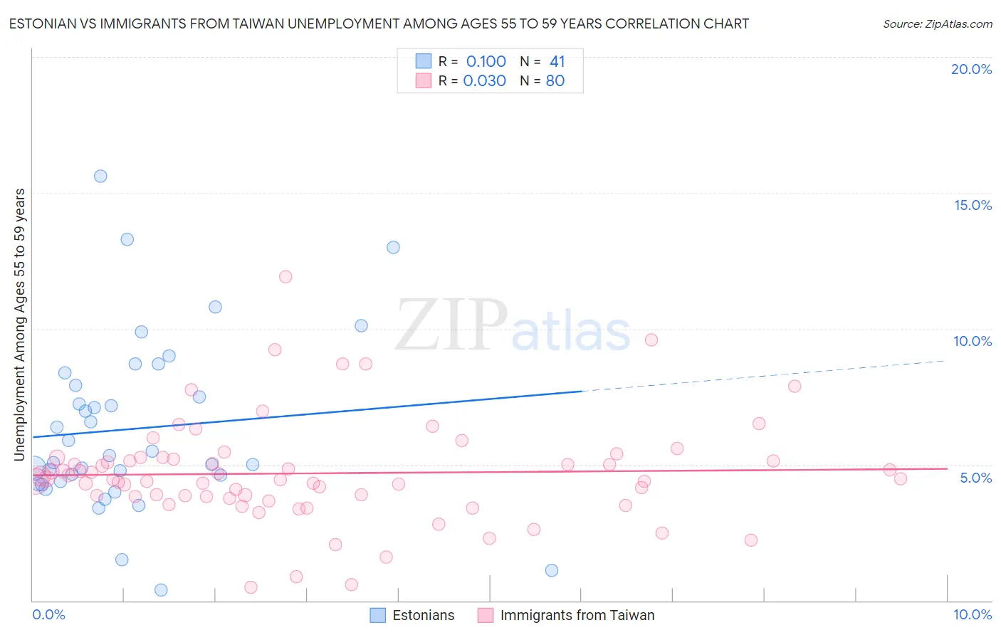 Estonian vs Immigrants from Taiwan Unemployment Among Ages 55 to 59 years