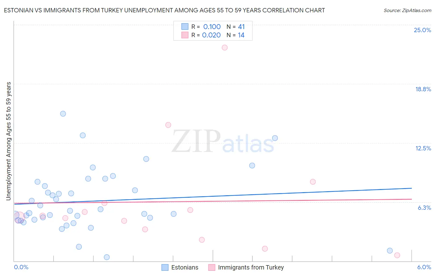 Estonian vs Immigrants from Turkey Unemployment Among Ages 55 to 59 years