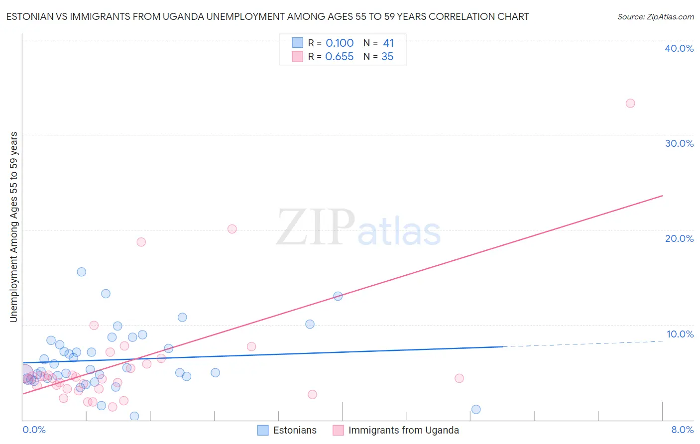 Estonian vs Immigrants from Uganda Unemployment Among Ages 55 to 59 years