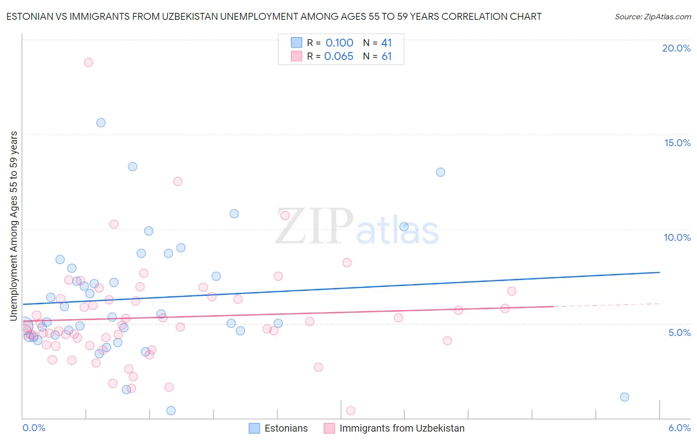 Estonian vs Immigrants from Uzbekistan Unemployment Among Ages 55 to 59 years