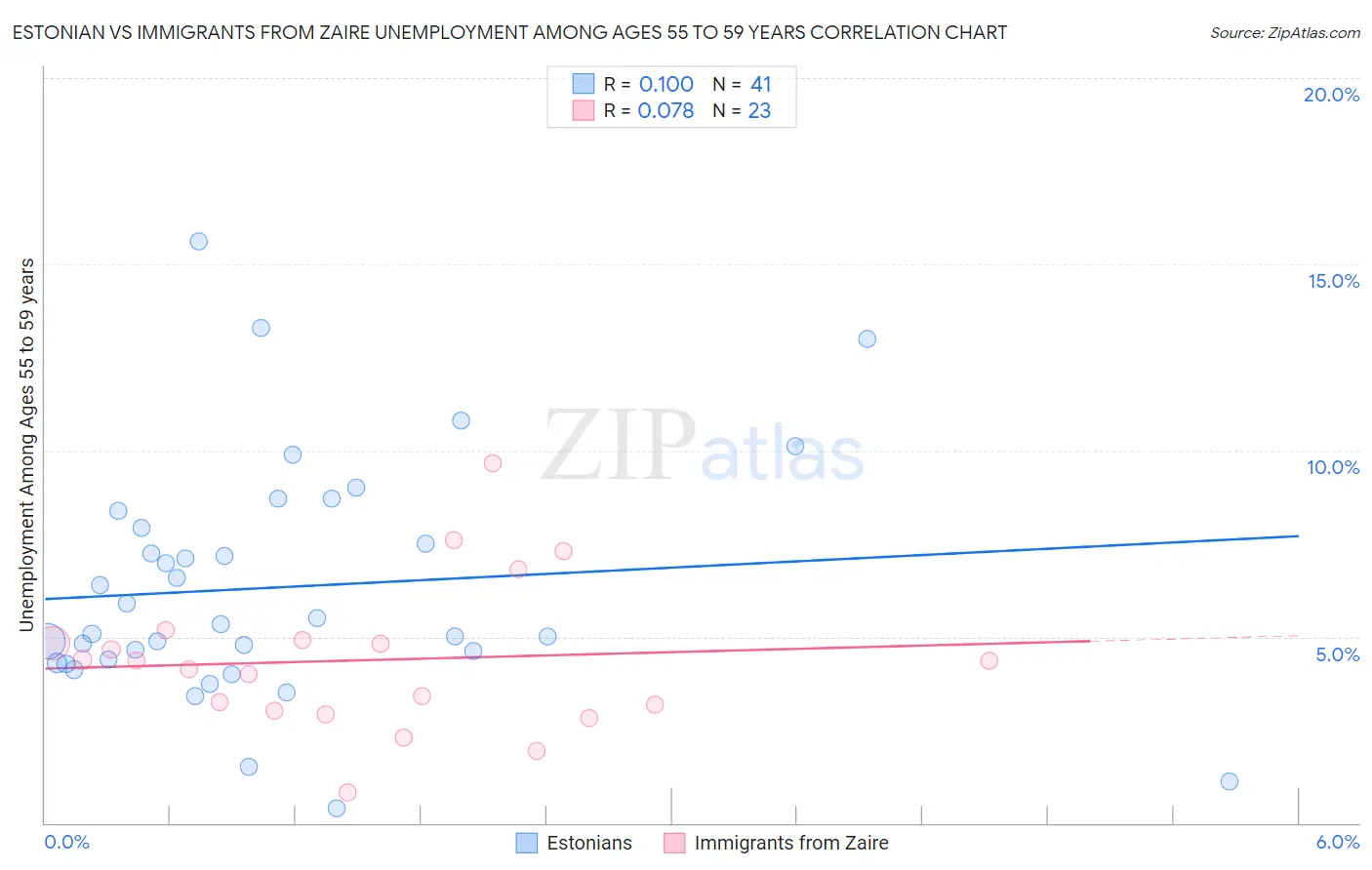 Estonian vs Immigrants from Zaire Unemployment Among Ages 55 to 59 years