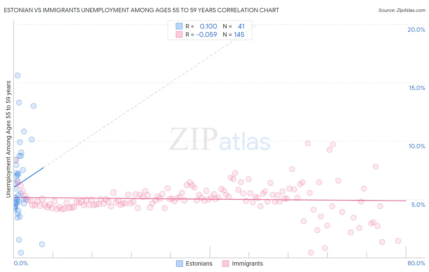 Estonian vs Immigrants Unemployment Among Ages 55 to 59 years