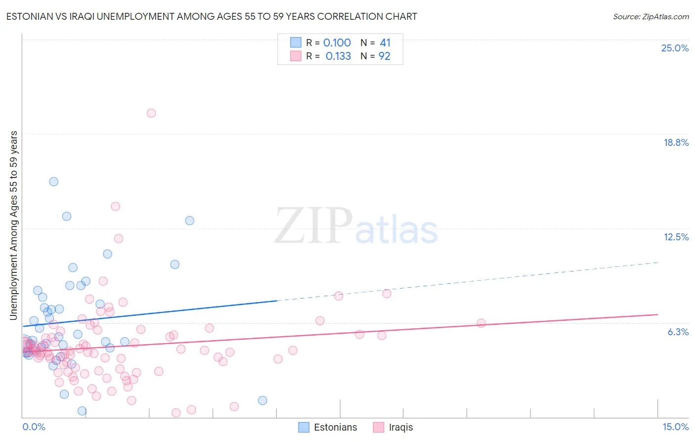 Estonian vs Iraqi Unemployment Among Ages 55 to 59 years