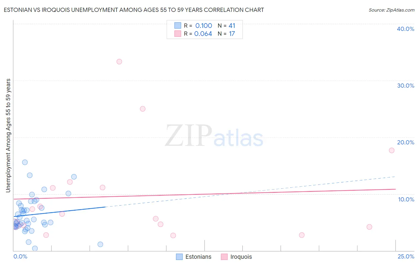 Estonian vs Iroquois Unemployment Among Ages 55 to 59 years