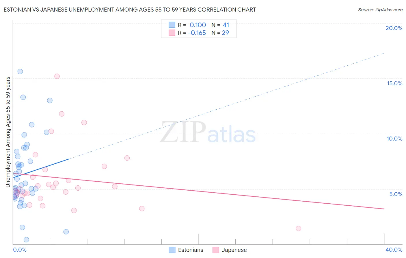 Estonian vs Japanese Unemployment Among Ages 55 to 59 years