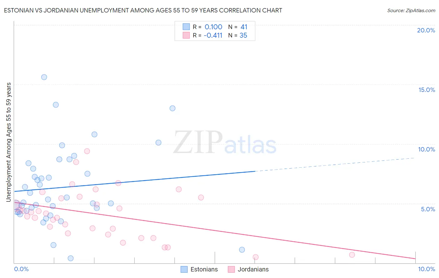 Estonian vs Jordanian Unemployment Among Ages 55 to 59 years