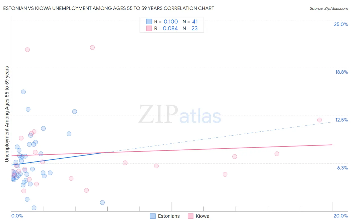 Estonian vs Kiowa Unemployment Among Ages 55 to 59 years