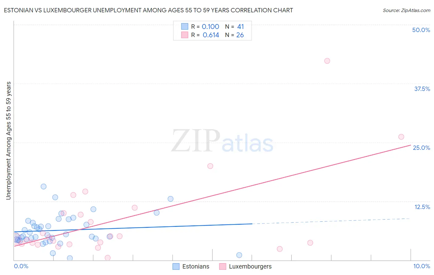Estonian vs Luxembourger Unemployment Among Ages 55 to 59 years