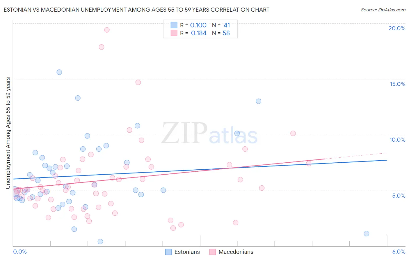 Estonian vs Macedonian Unemployment Among Ages 55 to 59 years