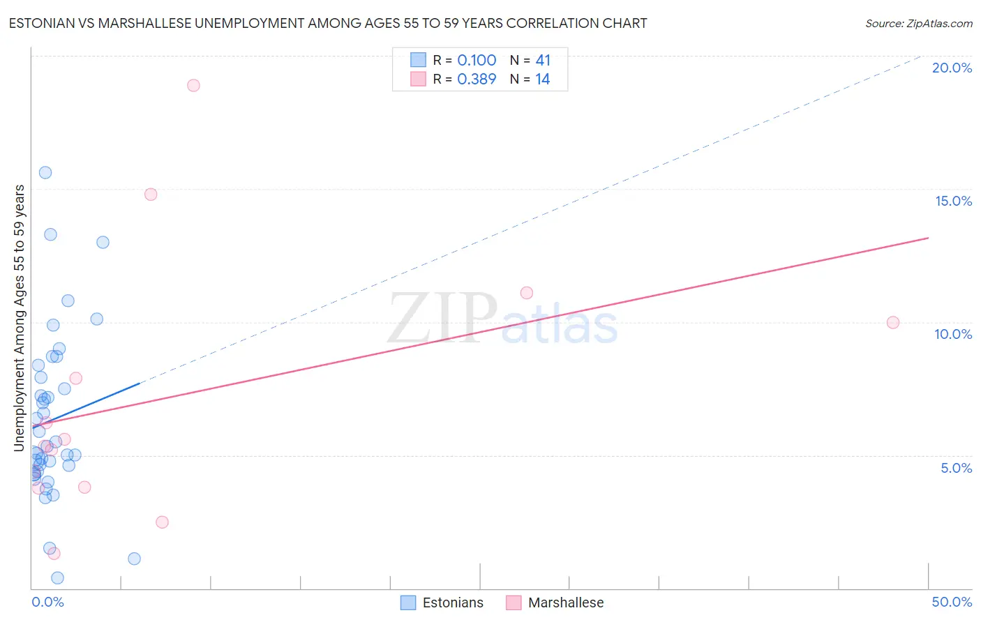 Estonian vs Marshallese Unemployment Among Ages 55 to 59 years