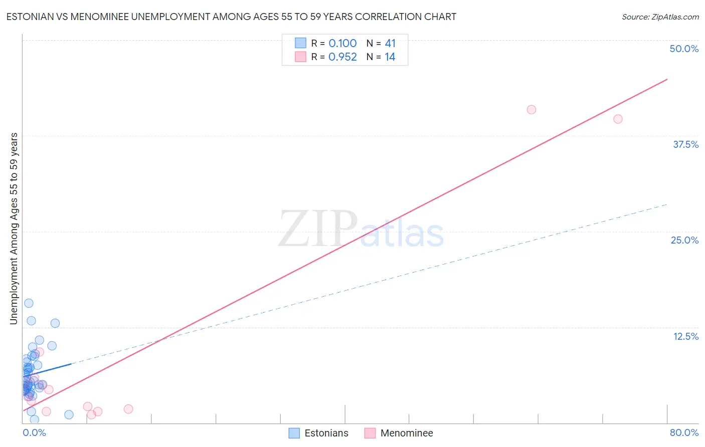 Estonian vs Menominee Unemployment Among Ages 55 to 59 years