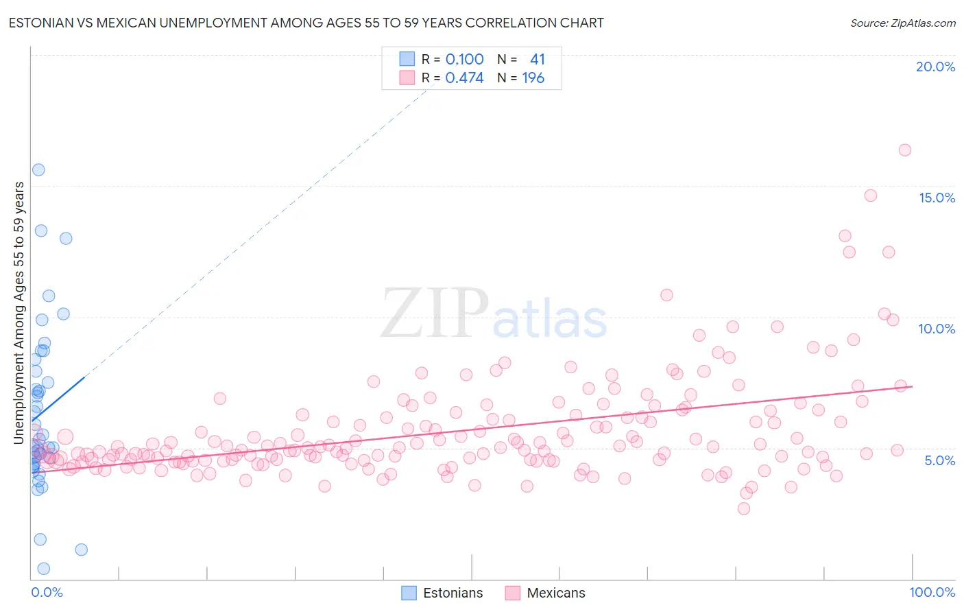 Estonian vs Mexican Unemployment Among Ages 55 to 59 years