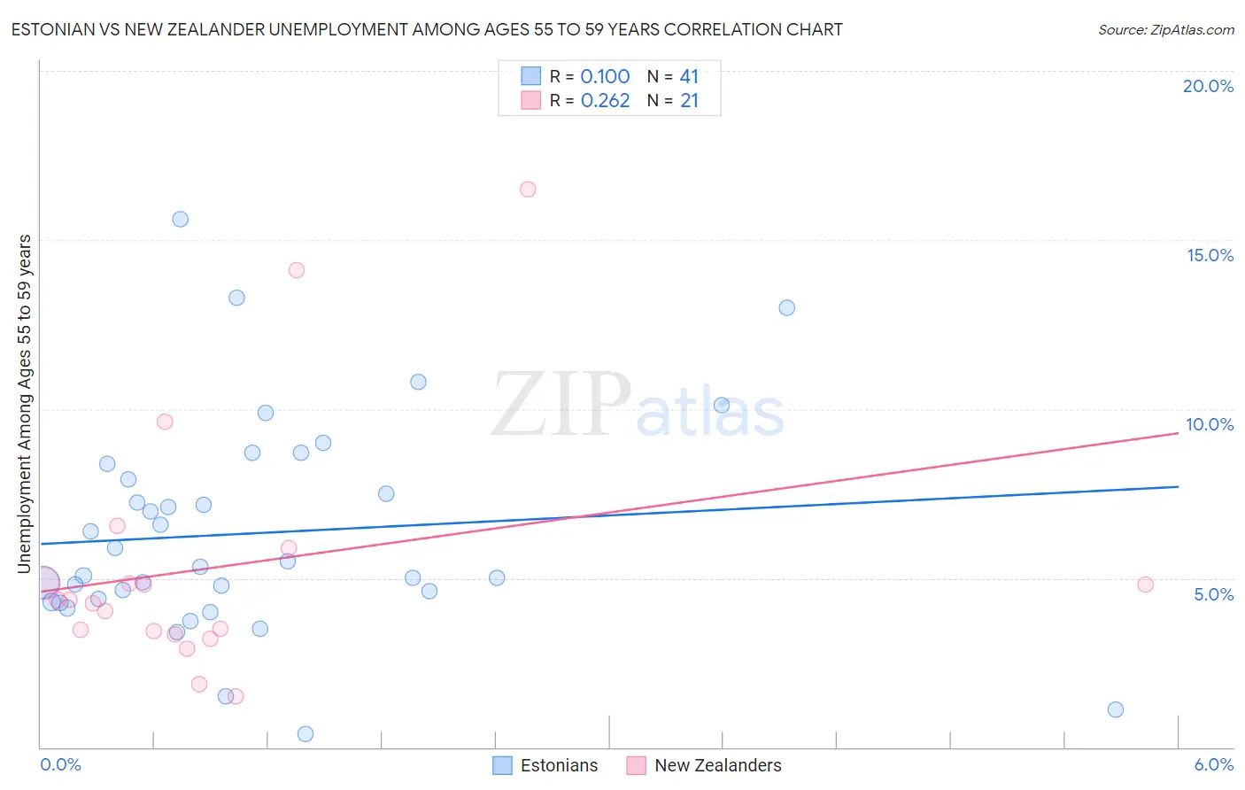 Estonian vs New Zealander Unemployment Among Ages 55 to 59 years