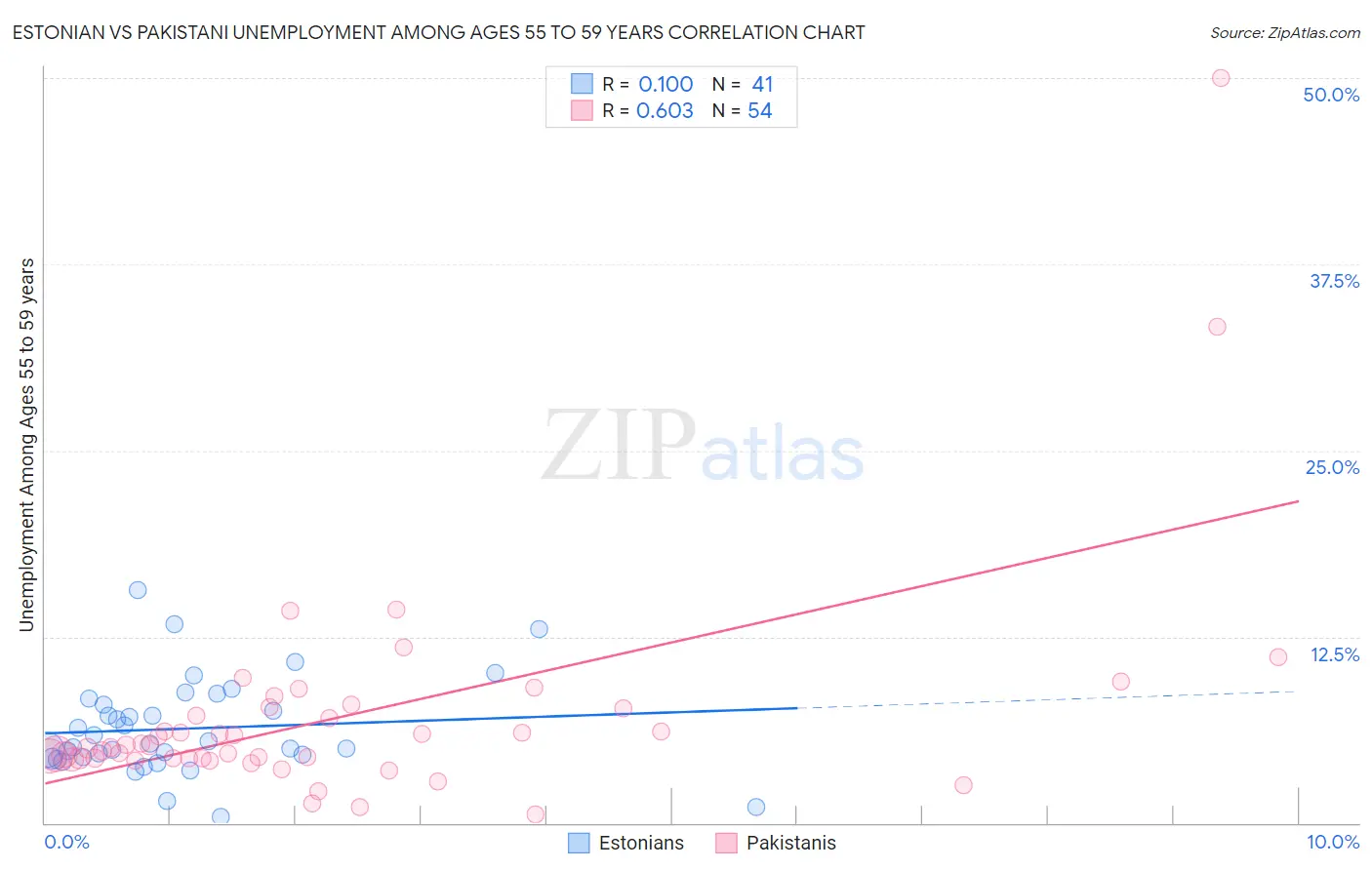 Estonian vs Pakistani Unemployment Among Ages 55 to 59 years