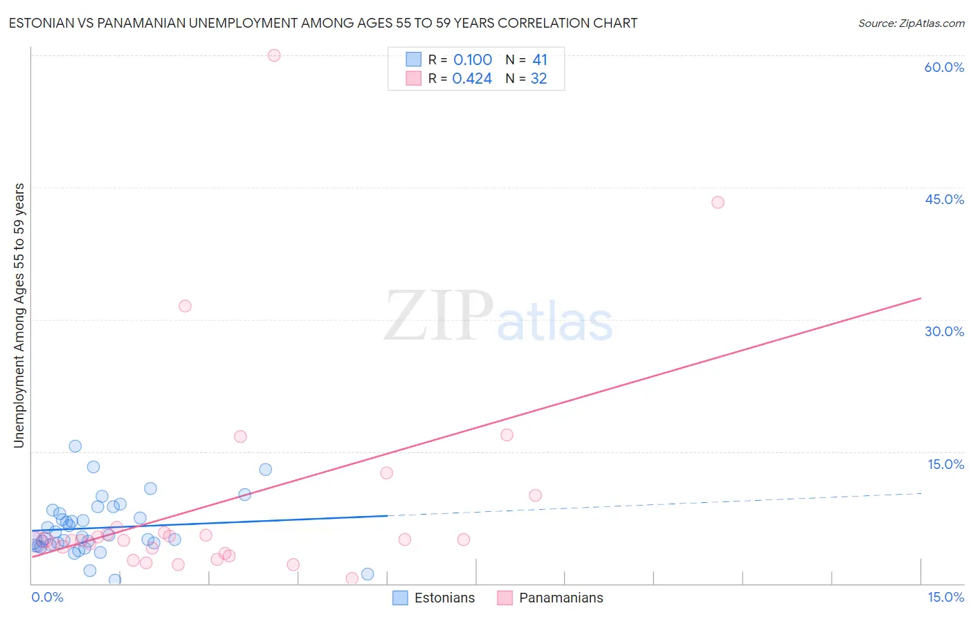 Estonian vs Panamanian Unemployment Among Ages 55 to 59 years