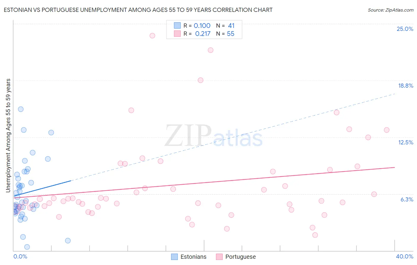 Estonian vs Portuguese Unemployment Among Ages 55 to 59 years